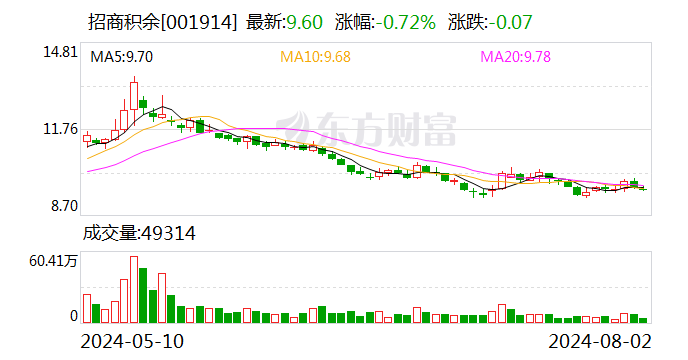 招商积余：增补陈智恒、赵方为公司第十届董事会董事候选人