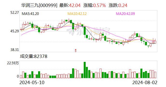 约62亿元！华润三九拟收购天士力28%股份 将成为其控股股东  第1张