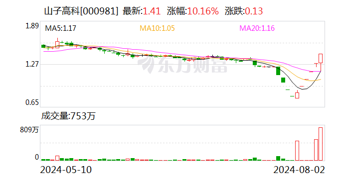 5连板山子高科公布股票交易异常波动：公司经营情况及内外部经营环境不存在或预计将要发生重大变化