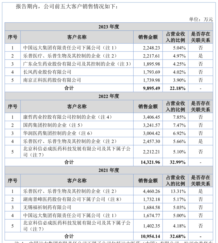 乐普医疗入股的海金格冲北交所：销售费用率高于同行，关联交易受关注  第5张