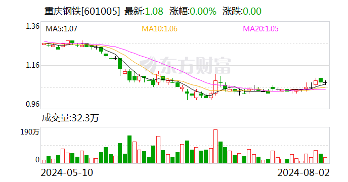 重庆钢铁耗资近7000万元累计回购6684万股公司股份  第2张