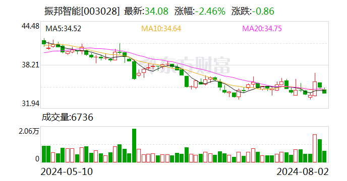 振邦智能：公司通过第三方向小米汽车独家提供冰箱控制器产品及服务