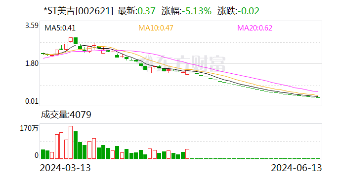 *ST美吉退市 8月5日摘牌  第1张