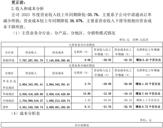 低级失误！一上市公司、财务总监、董秘被监管警示  第6张