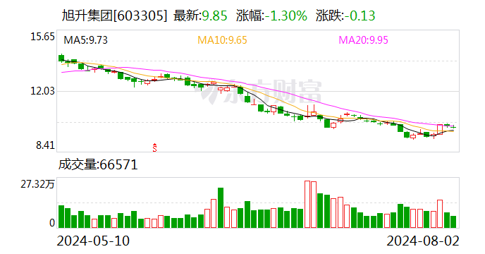 旭升集团：目前生产经营正常 在手订单充裕 客户合作关系良好