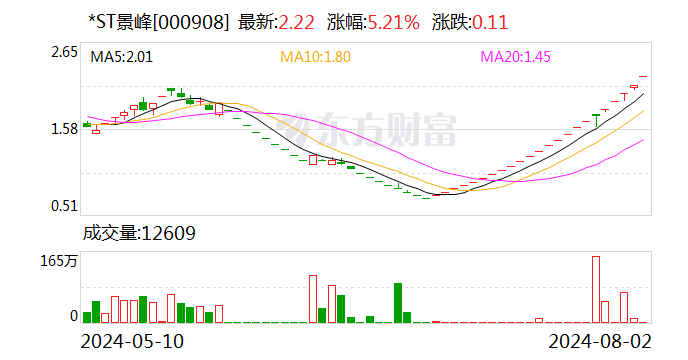 22天19次跌停+23天22次涨停！公司发声：非理性炒作 注意风险！