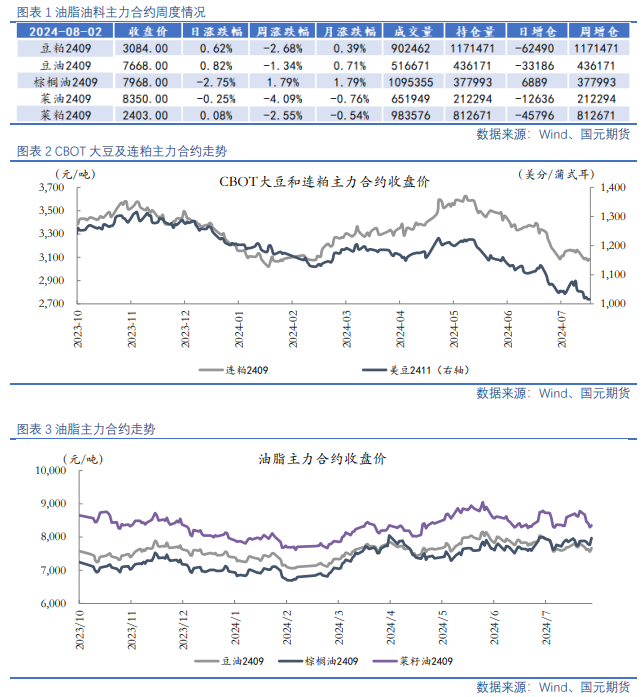 【油脂油料】资金分歧仍在，油粕有所反弹