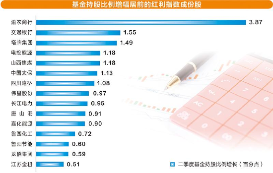 红利主题仍火热，高股息资产获加仓  第1张