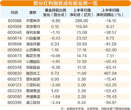 红利主题仍火热，高股息资产获加仓