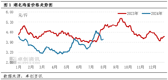 卓创资讯：7月湖北鸡蛋价格同环比上涨 8月或继续走高  第2张