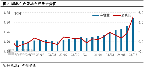 卓创资讯：7月湖北鸡蛋价格同环比上涨 8月或继续走高  第3张