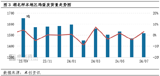 卓创资讯：7月湖北鸡蛋价格同环比上涨 8月或继续走高