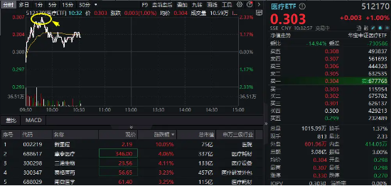 医疗股继续活跃，医疗ETF（512170）盘中摸高2.33%！成份股大面积逆市飘红，新里程强势两连板！  第2张