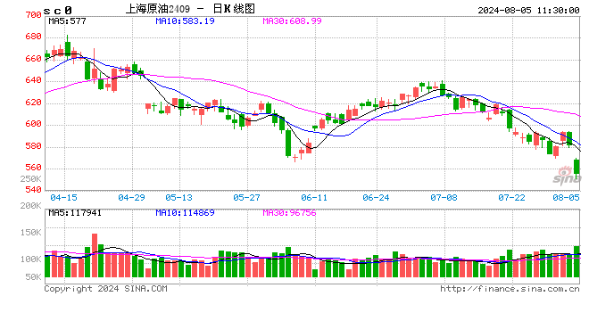 午评：硅铁等涨超3% SC原油跌超5%  第2张