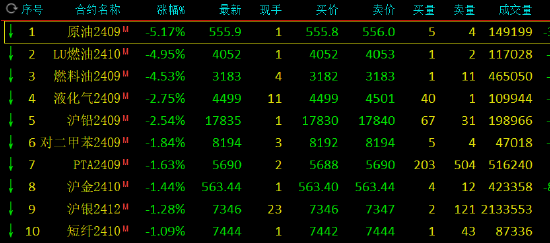 午评：硅铁等涨超3% SC原油跌超5%