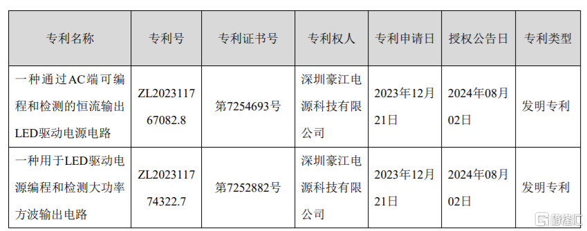 豪江智能(301320.SZ)：全资子公司取得2项发明专利证书