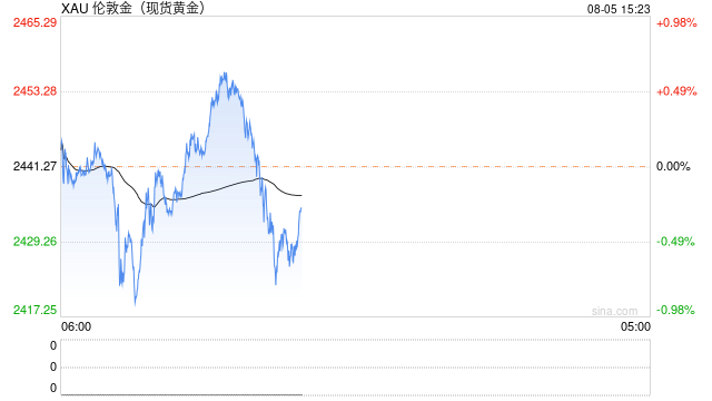 外盘股市“接力”巨震，分析人士：金价上行仍有支撑  第1张
