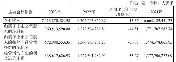 氯碱化工拟发不超40亿元可转债 股价跌8.75%  第2张