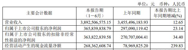 氯碱化工拟发不超40亿元可转债 股价跌8.75%  第3张