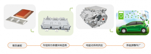 全球新能源汽车销量激增，黄山谷捷散热基板市场前景广阔