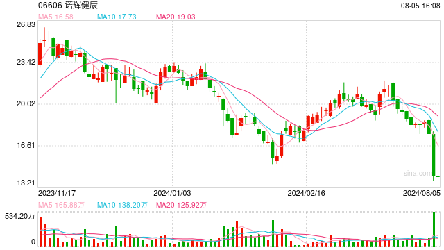“踩雷”诺辉健康，停牌期间光证资管第三次下调其估值  第1张