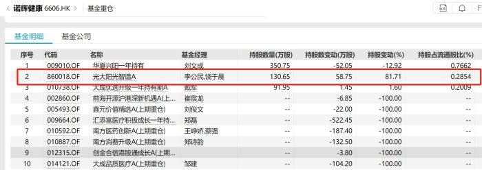 “踩雷”诺辉健康，停牌期间光证资管第三次下调其估值