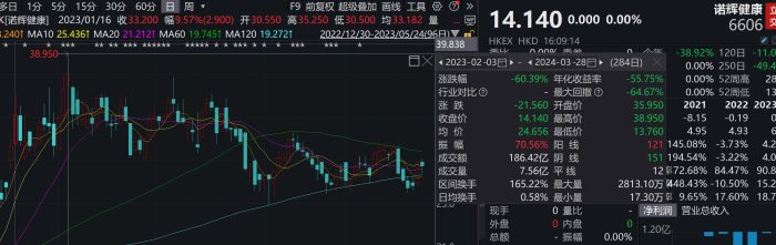 “踩雷”诺辉健康，停牌期间光证资管第三次下调其估值  第4张