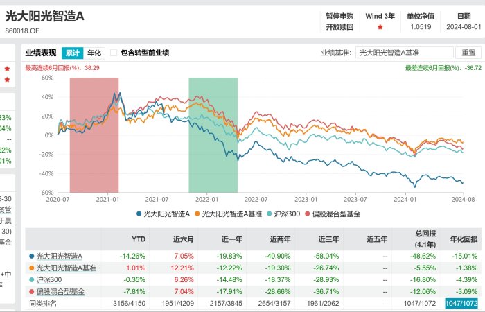 “踩雷”诺辉健康，停牌期间光证资管第三次下调其估值