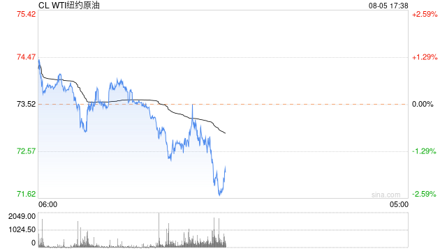 快讯：WTI原油期货主力合约跌破72美元/桶  第2张
