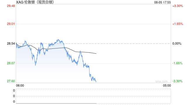 快讯：COMEX期银跌破28美元/盎司