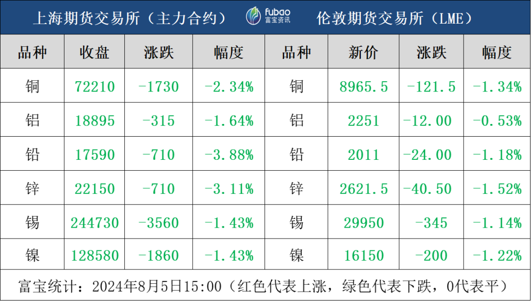 市场恐慌情绪漫延 日内有色金属全盘飘绿