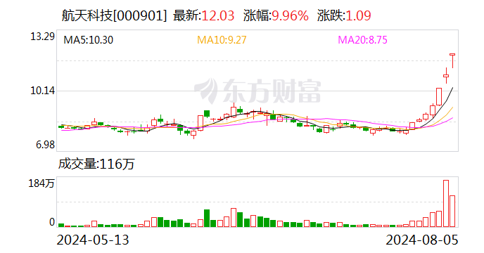 航天科技涨停，上榜营业部合计净买入4148.20万元  第1张