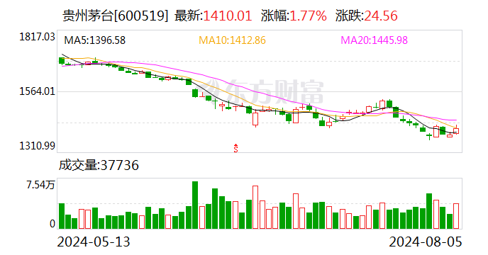 茅台又出手！旗下两只基金投了这家芯片企业  第1张