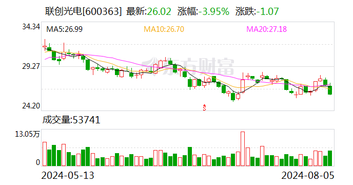 联创光电：收购参股公司江西联创光电超导应用有限公司部分股权