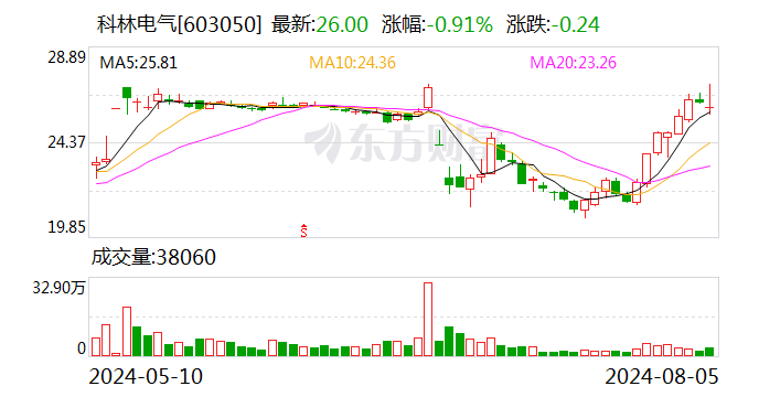 内部矛盾激化！科林电气起诉三高管索赔2000万元 董秘称已被剥夺职权  第1张