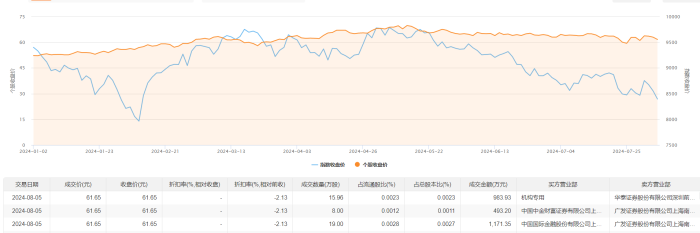 美的集团今日大宗交易成交42.96万股 成交额2648.48万元  第2张