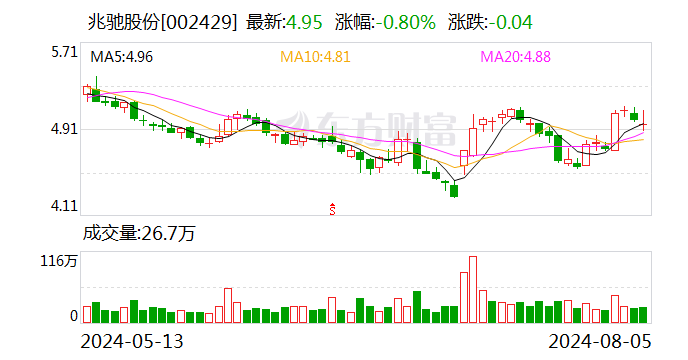 兆驰股份：上半年归母净利润9.11亿元 同比增长24.04%  第1张