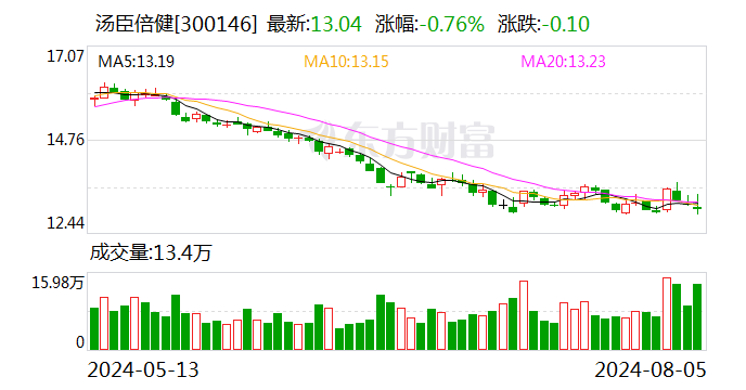 汤臣倍健：拟使用1亿元至2亿元回购股份