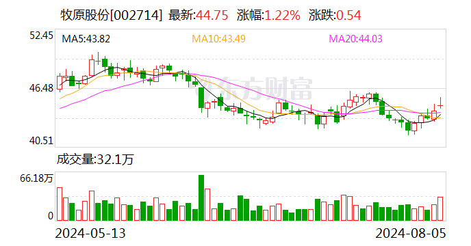 牧原股份：7月生猪销售收入同比增长逾四成  第1张