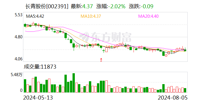 长青股份：累计回购公司股份16381491股  第1张