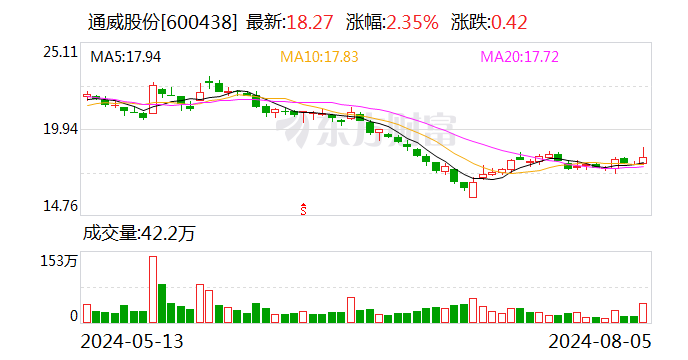 通威股份：累计回购公司股份65184913股  第1张