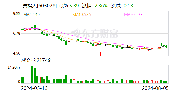 赛福天：累计回购公司股份356.61万股  第1张