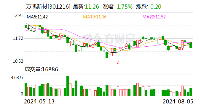 万凯新材：累计回购公司股份4595345股