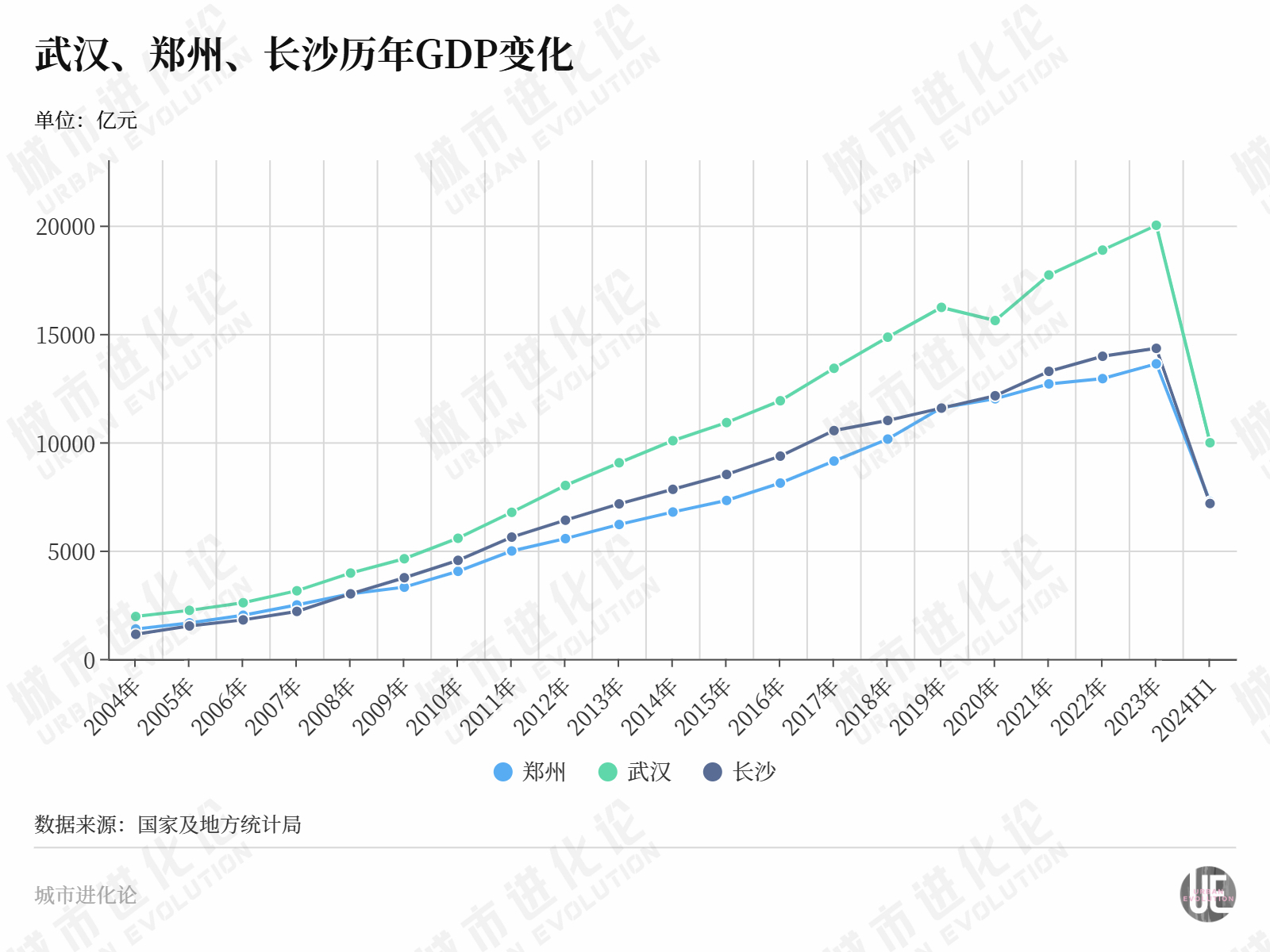 夺回“中部第二城”，郑州稳了？  第3张