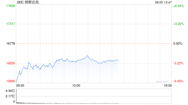 早盘：美股大幅下跌 科技股跌幅领先  第1张