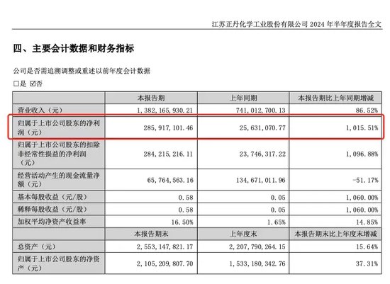 A股10倍牛股，半年报成绩单来了！前10大流通股东大换血  第1张