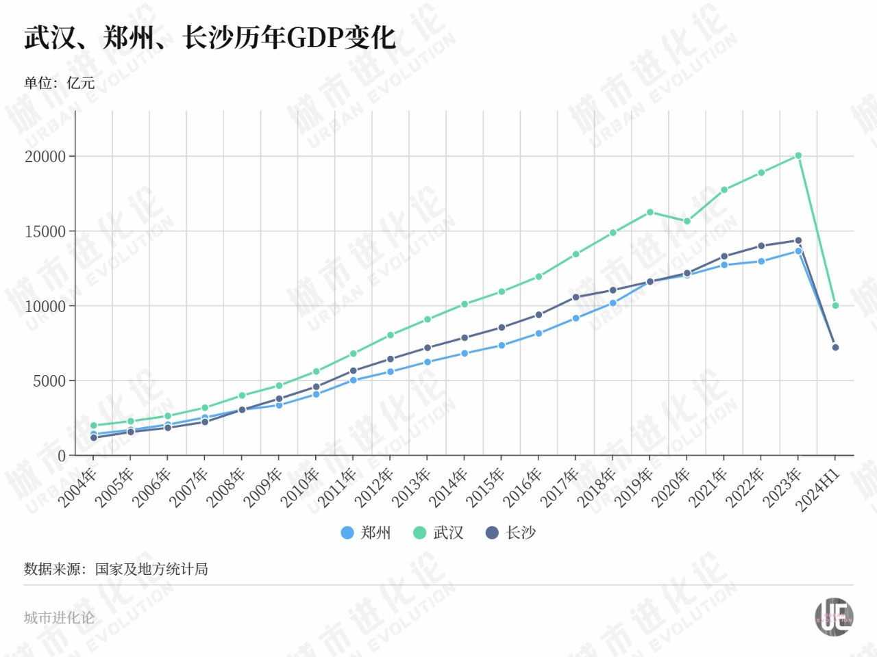 夺回“中部第二城” 郑州稳了？  第2张