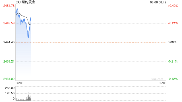 光大期货：数据利多不敌悲观氛围，黄金抛压仍在