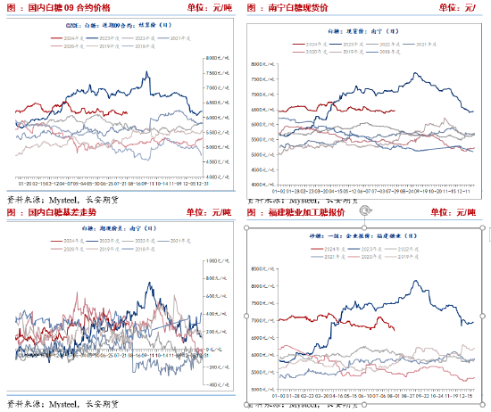 长安期货刘琳：基本面缺乏指引 郑糖或延续近强远弱  第10张