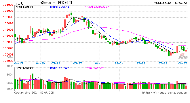 长江有色：市场风险偏好降温沪镍承压 6日镍价或小跌  第2张